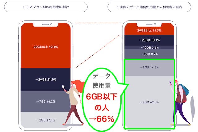 総務省ポータルサイト_2020データ通信量実態_6GB以下6割