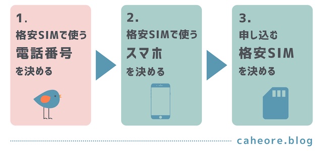 STEP2-1 格安SIMで使う電話番号を決める