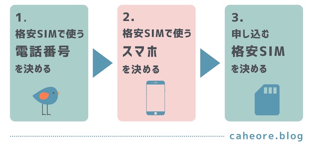 STEP2-2 格安SIMで使うスマホを決める