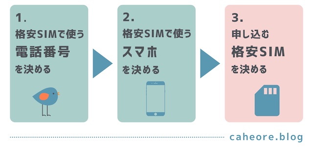 STEP2-3 申し込む格安SIMを決める