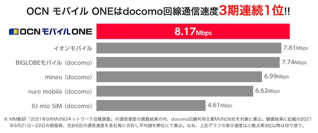 OCNモバイルONE_docomo回線速度NO1