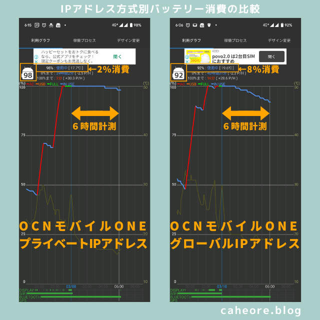 OCNモバイルONEのプライベートIPとグローバルIPでのバッテリー消費