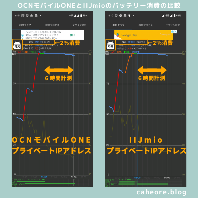 OCNモバイルONEとIIJmioのプライベートIPでのバッテリー消費を比較