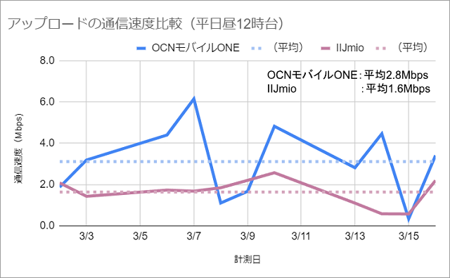 OCNモバイルONEとIIJmioのアップロード通信速度比較（平日昼12時台）