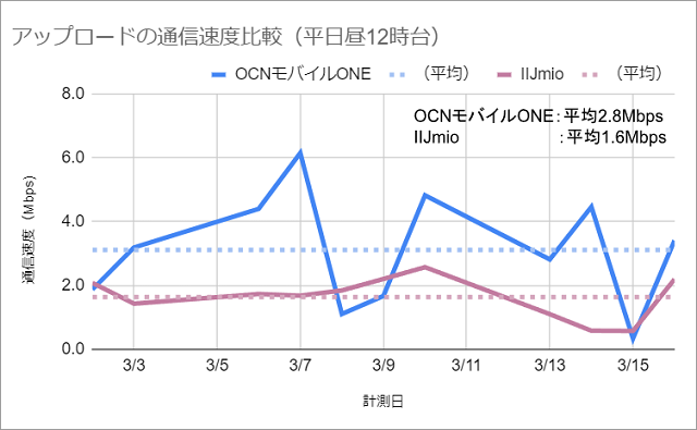 OCNモバイルONEとIIJmioのアップロード通信速度比較(平日昼12時台)