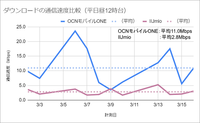 OCNモバイルONEとIIJmioのダウンロード通信速度比較（平日昼12時台）