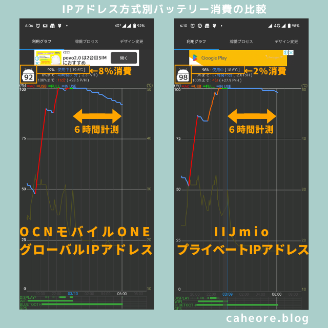 OCNモバイルONE(グローバルIPアドレス)とIIJmioのバッテリー消費