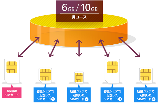 OCNモバイルONE_データ容量シェア