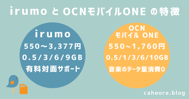 irumo(イルモ)とOCNモバイルONEの特徴