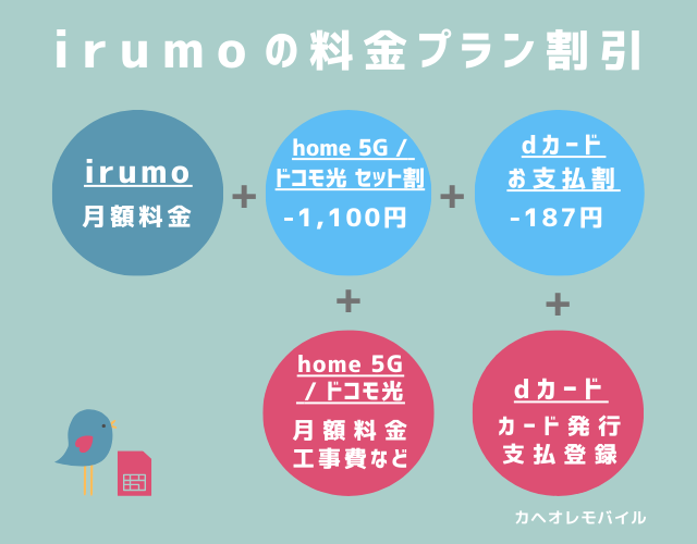 irumoの料金プラン割引
