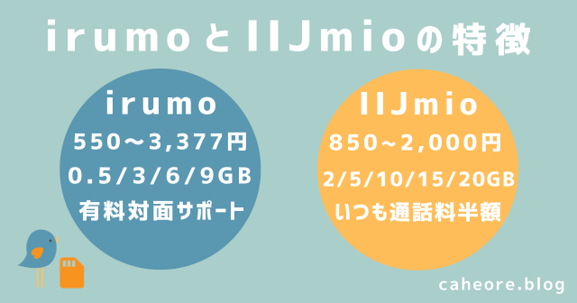 irumo(イルモ)とIIJmioの特徴