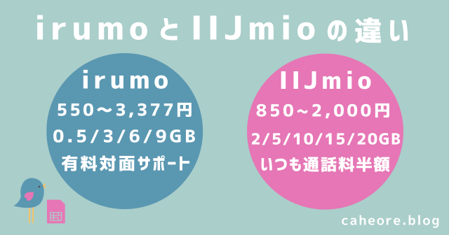 irumo（イルモ）とIIJmioの違い