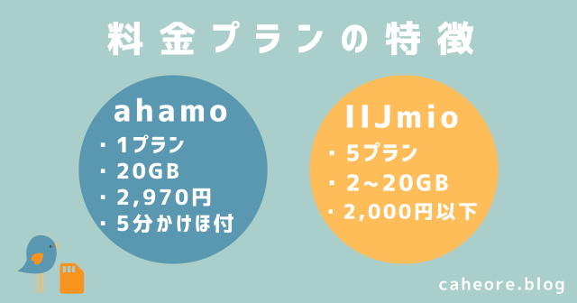ahamoとIIJmioの料金プラン特徴