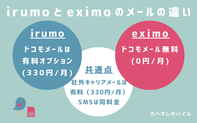 irumoとeximoのメールの違い