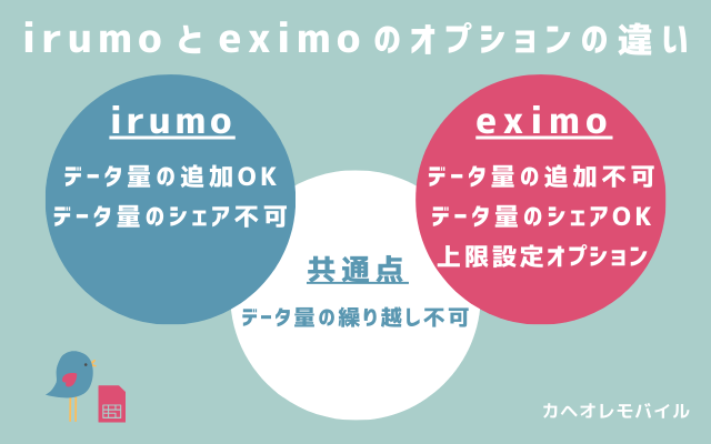 irumoとeximoのオプションの違い