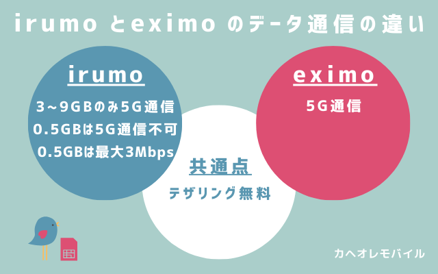 irumoとeximoのデータ通信の違い