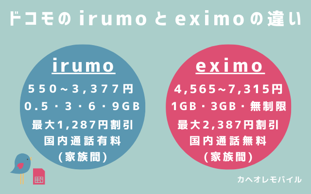 ドコモのirumoとeximoの違い