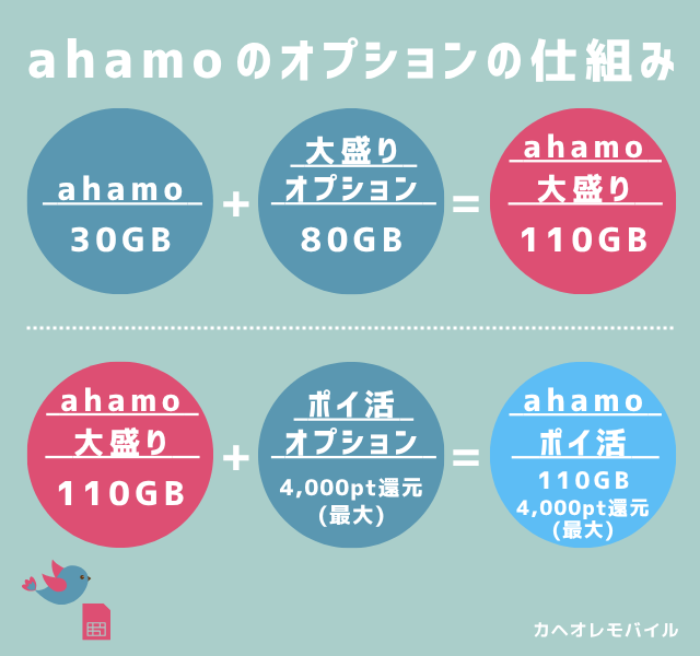 図:ahamoのオプションの仕組み