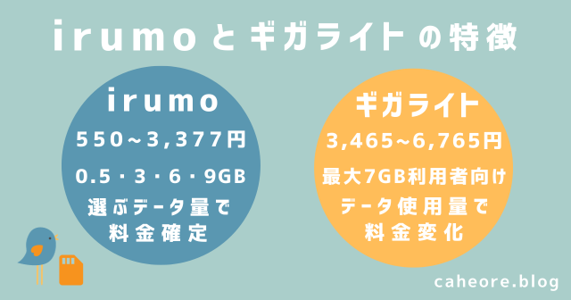 irumo(イルモ)とギガライトの特徴