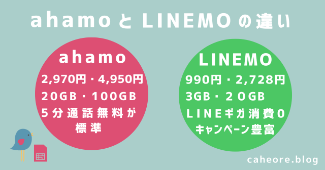 ahamo（アハモ）とLINEMO（ラインモ）の違い