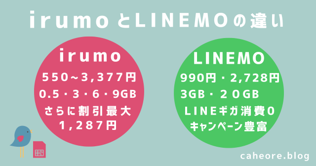 irumo（イルモ）とLINEMO（ラインモ）の特徴