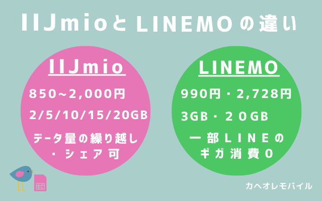 IIJmioとLINEMOの違い