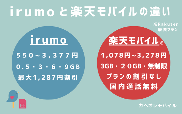 irumoと楽天モバイルの違い