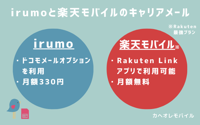 irumoと楽天モバイルのキャリアメール