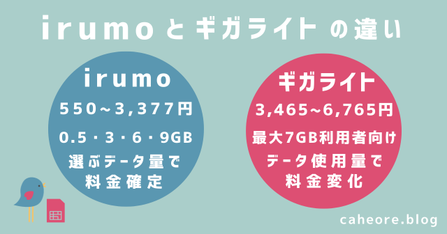 irumo（イルモ）とギガライトの違い