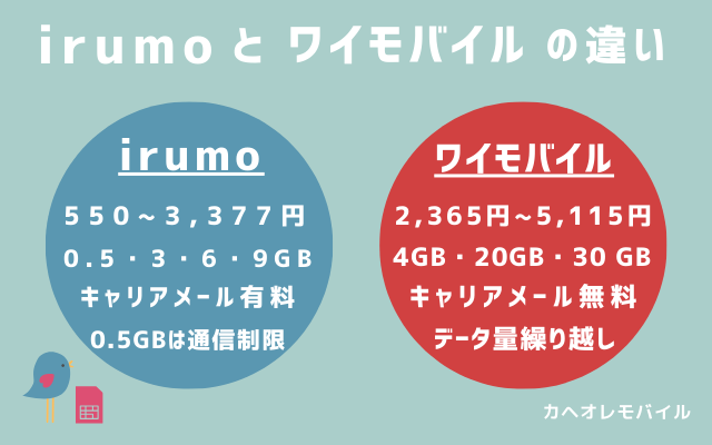 irumoとワイモバイルの違い