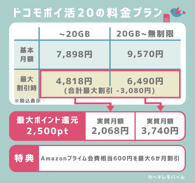 ドコモポイ活20の料金プラン データ使用量が少なめな人向けの二段階制プラン。dポイント還元は最大5%(上限2,500pt)で、ポイ活もできるバランス型。 ■月額料金(最大割引時 / 最大ポイント還元併用時※1)※データ使用量で料金変化 ~ 20GB:7,898円( 4,818円 / 2,068円 ) 20GB ~ 無制限:9,570円( 6,490円 / 3,740円 ) ※1 期間・用途限定ポイント2,500pt + 通常還元500pt ■割引(合計最大3,080円割引) ■主な特典 Amazonプライム会費相当600円を最大6か月割引