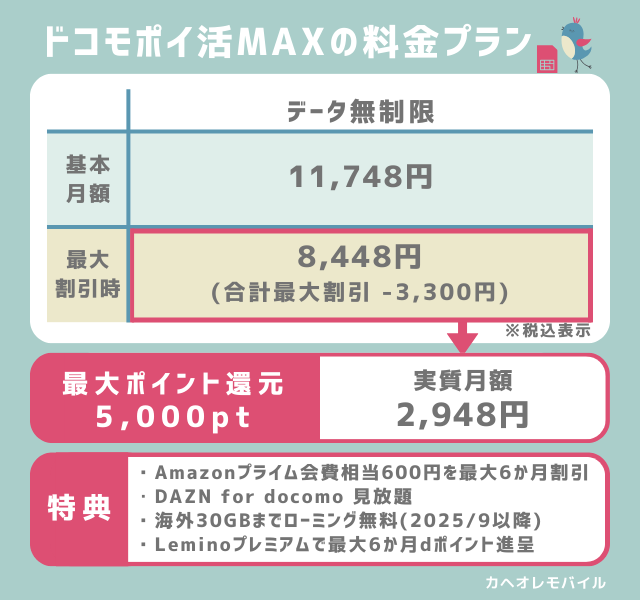 ドコモポイ活MAXの料金プラン ドコモ MAXにポイ活機能を加えた最上位版。dカードや・d払いの利用で最大10％還元（上限5,000ポイント）。投資信託（dカード積立）でも還元を受けられるのも特徴の一つ。 ■月額料金（税込） 無制限：11,748円 → 最大割引適用時：8,448円 → さらに最大ポイント還元（※）で実質2,948円 　　※期間・用途限定ポイント5,000pt ＋ 通常還元500pt ■割引（合計最大3,300円割引）※ドコモ MAX同様 ■主な特典 ※ドコモ MAX同様 Amazonプライム会費相当600円を最大6か月割引 DAZN for docomo 見放題 海外30GBまでローミング無料（2025年9月以降） Leminoプレミアムで最大6か月dポイント進呈 ポイ活ファミリー特典