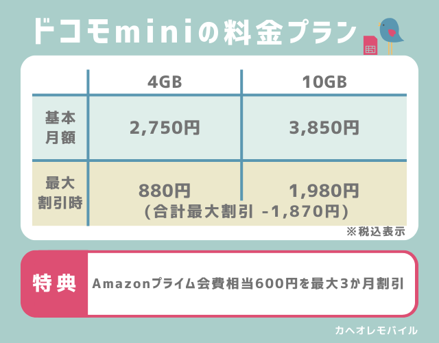 ドコモminiの料金プラン 月4GBまたは10GBから選べるシンプルな格安プラン。最大割引を適用すれば月額880円~と非常にリーズナブル。 ■月額料金(最大割引時) 4GB:2,750円(880円) 10GB:3,850円(1,980円) ※データ量を選択する方式 ■割引(合計最大1,870円割引) ■主な特典 Amazonプライム会費相当600円を最大3か月割引