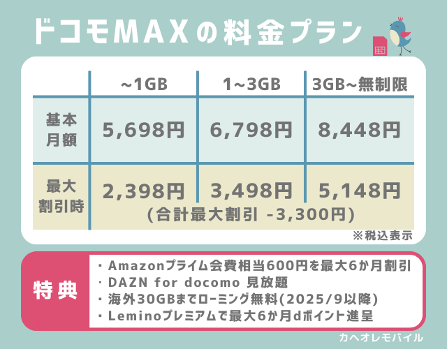 ドコモMAXの料金プラン ドコモのすべての「バリュー」を詰め込んだ無制限プラン。データ使用量に応じて3段階に料金が変化。AmazonプライムやDAZN for docomo見放題、国際ローミング30GB無料(2025年9月以降)など、特典も盛りだくさんです。 ■月額料金(最大割引適用時)※データ使用量で料金変化 ~1GB:5,698円(2,398円) 1~3GB:6,798円(3,498円) 3GB~無制限:8,448円(5,148円) ■割引(合計最大3,300円割引) ■主な特典 Amazonプライム会費相当600円を最大6か月割引 DAZN for docomo 見放題 海外30GBまでローミング無料(2025年9月以降) Leminoプレミアムで最大6か月dポイント進呈