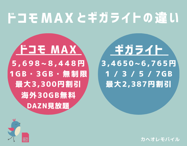 ドコモ MAX とギガライトの違い