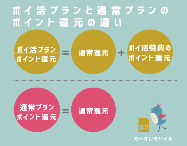 ポイ活プランと通常プランのポイント還元の違い