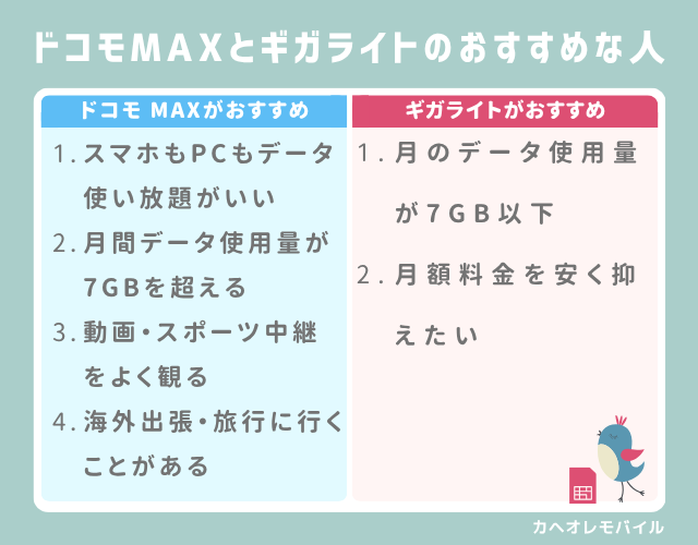ドコモ MAXとギガライトのおすすめな人
