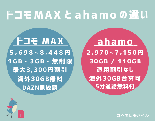 ドコモ MAX とahamoの違い