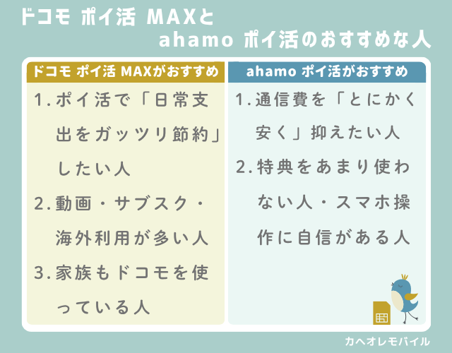 ドコモ ポイ活 MAXとahamo ポイ活のおすすめな人