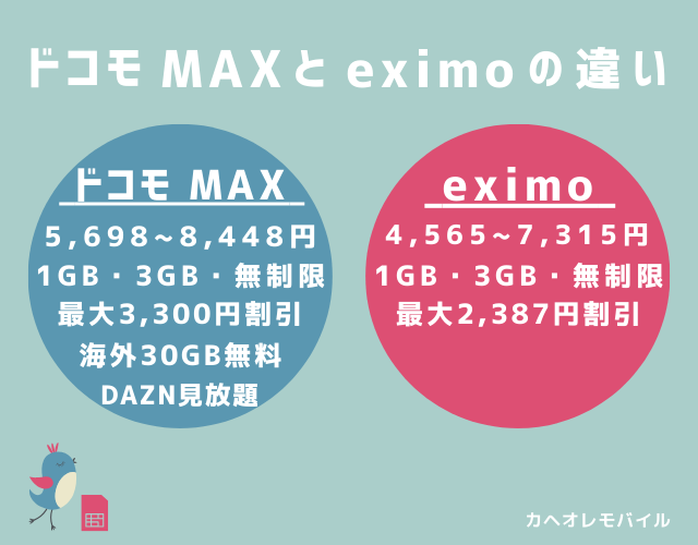 ドコモ MAX とeximoの違い