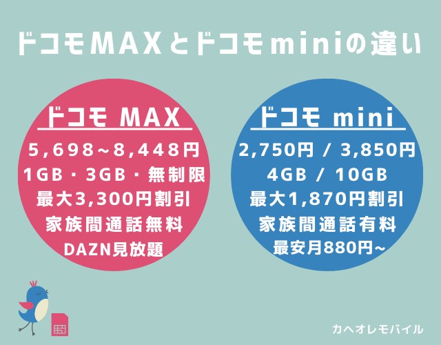 ドコモ MAX とドコモminiの違い