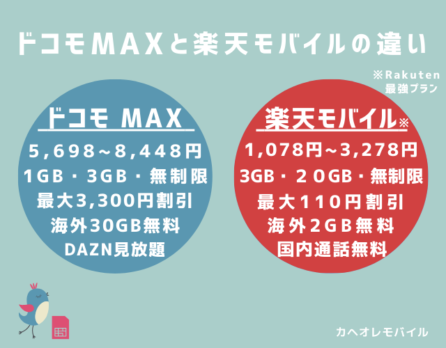 ドコモ MAX と楽天モバイルの違い