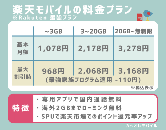 画像：楽天モバイル(Rakuten最強プラン）の料金プラン