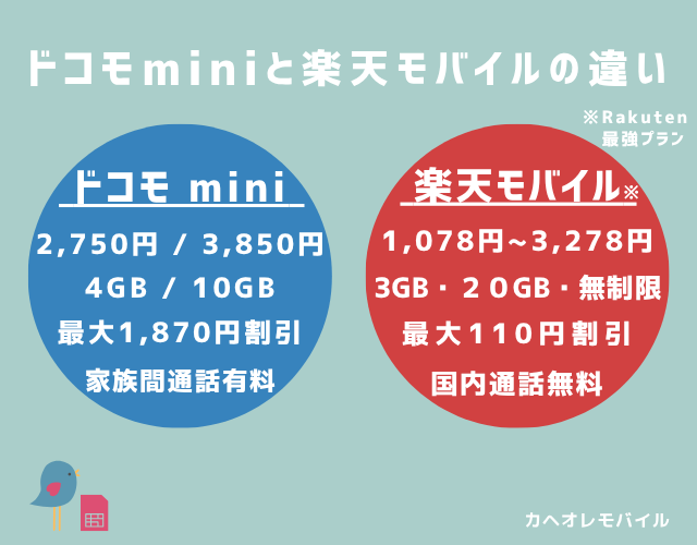 画像：ドコモ mini と楽天モバイルの違い