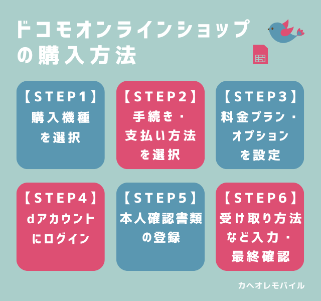 図:ドコモオンラインショップの 購入方法