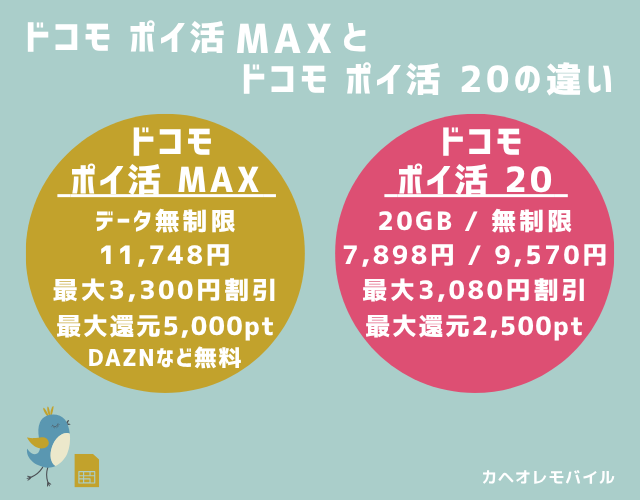 図:ドコモ ポイ活 MAXとドコモ ポイ活20の違い