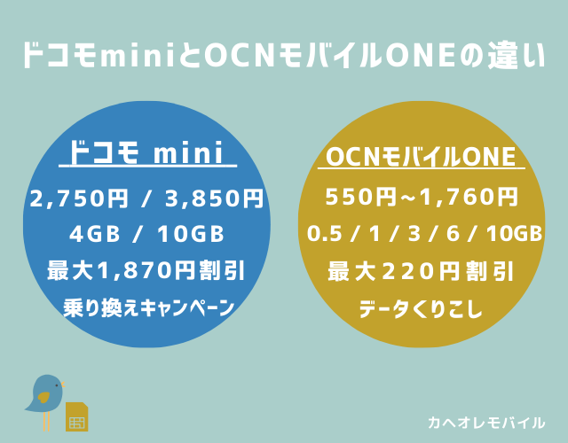 画像:ドコモ mini とOCN モバイル ONEの違い