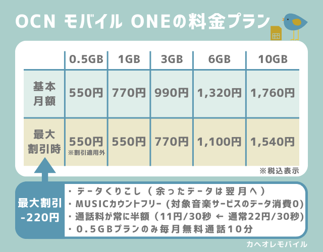 画像：OCN モバイル ONE（新コース）の料金プラン