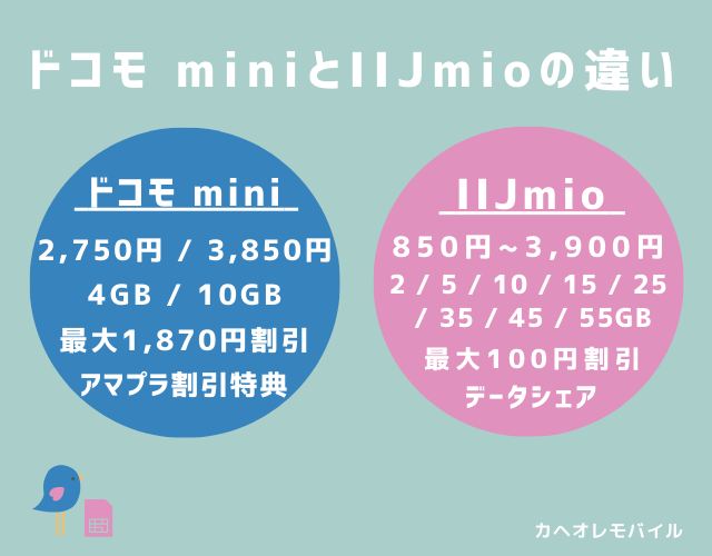 画像:ドコモminiとIIJmioの違い