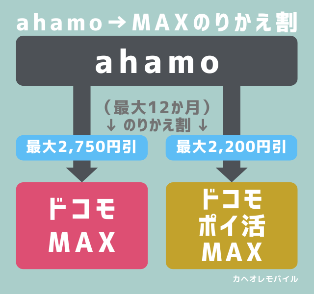 図解_ahamo→MAXのりかえ割 